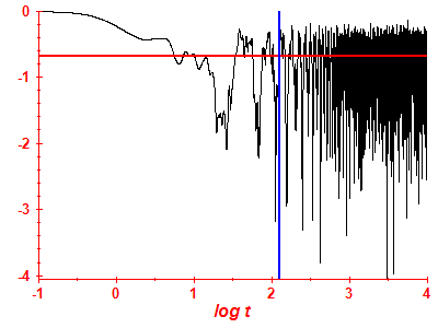 Survival probability log